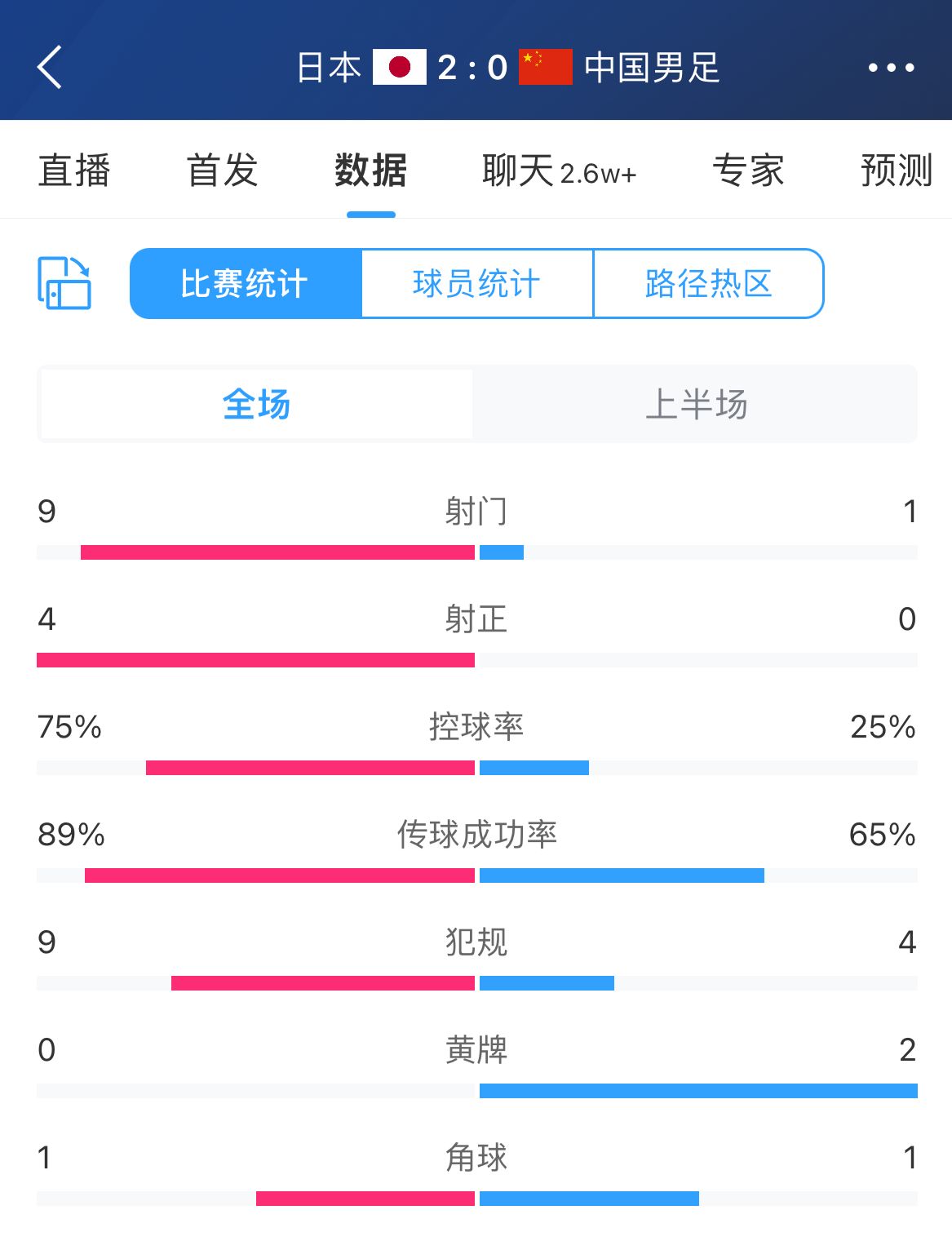 绝对下风！半场数据：国足1射0正控球率不足3成，日本9射4正进2球