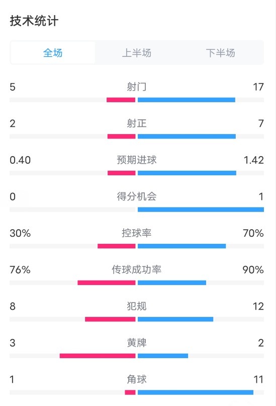 维拉1-0拜仁全场数据：射门5-17，射正2-7，控球率30%-70%