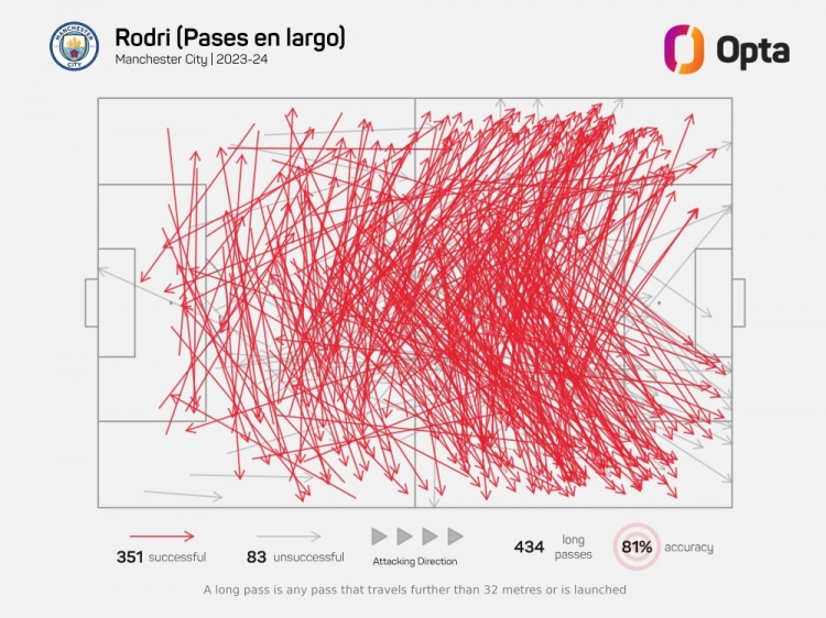 351次！罗德里是上赛季五大联赛各项赛事成功长传次数最多的球员