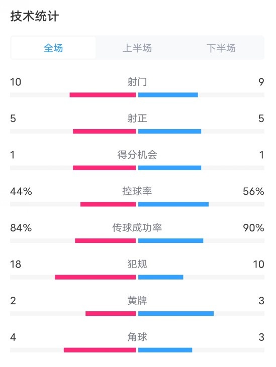 希腊0-3英格兰全场数据：射门10-9，射正5-5，控球率44%-56%