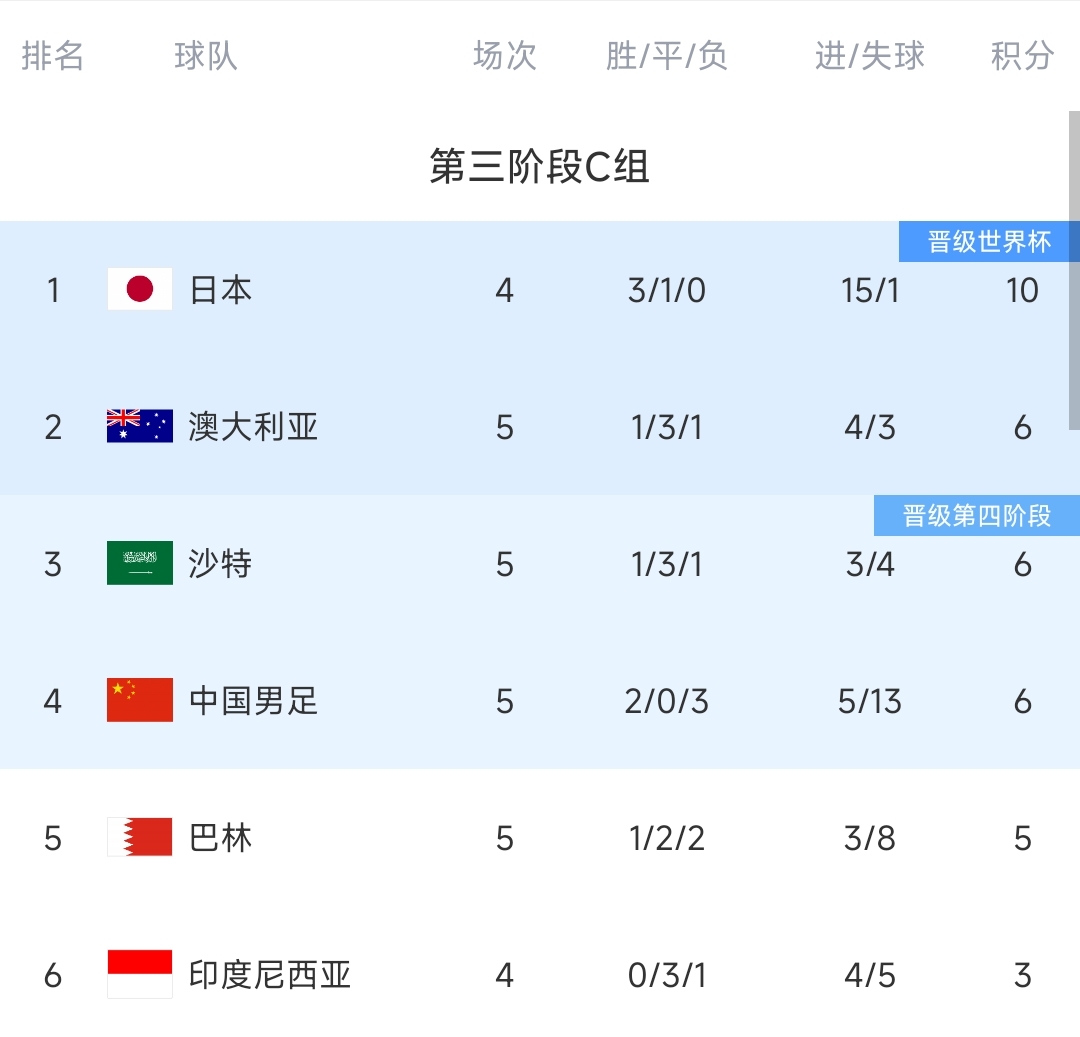 2连胜6分！国足是后两档唯一两胜的球队，其他5/6档球队最多仅3分